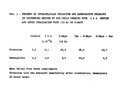 Tab. 3 - Percent of intracellular potassium and haemoglobin released in suspending medium by red cells with IAA before and after irradiation with 159 Kr of x-rays