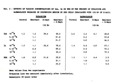 Tab. 5 - Effects of various concentrations of IAA, IA or NEM on the percent of potassium and haemoglobin released in suspending medium by red cells irradiated with 159 Kr of x-rays