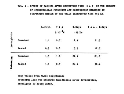 Tab. 4 - Effect of washing after incubation with IAA on the percent of intracellular potassium and haemoglobin released in suspending medium by red cells irradiated with 159 Kr