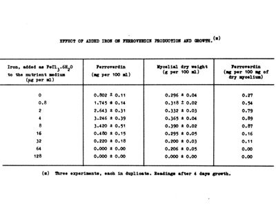 Effect of added iron of ferroverdin production and growth