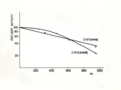 Grafico riguardante la cistamina