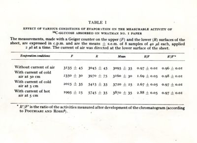 Tabella I - Effetto di varie condizioni di evaporazione sull'attività misurabile del 14C-glucose