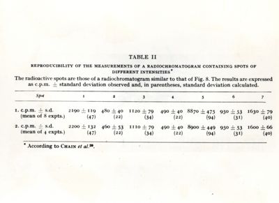 Tabella II - Riproducibilità delle misurazioni di un radiocromatogramma contenente macchie di intensità diverse