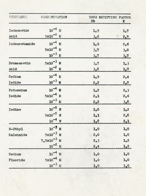 Tabella riguardante la concentrazione, la dose di modifica (Hb) e il fattore (K) in vari composti chimici