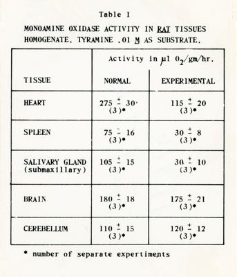 Tabella I - Attività della monoamino ossidasi nell'omogenato di tessuti di ratto