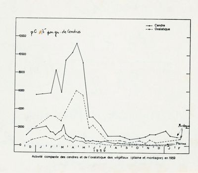 Misura della contaminazione Radioattiva della catena alimentare