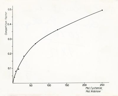 Grafico - Asse delle ordinate: Competition factor; Asse delle ascisse: mol. Cystamine / mol. Aldalase