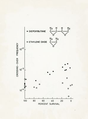 Grafico riguardante il Diepossibutano e l'Ossido di etilene