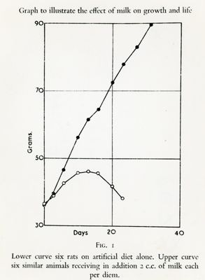 Grafico che illustra l'effetto del latte nella crescita e nella vita