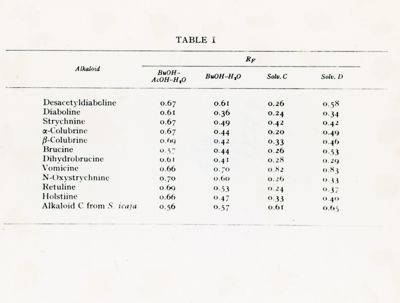 Tavola I - Studio su vari alcaloidi