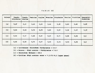 Tavola III - Studio su vari solventi