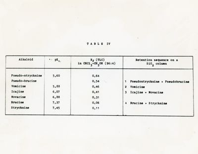 Tavola IV - Studio su vari alcaloidi