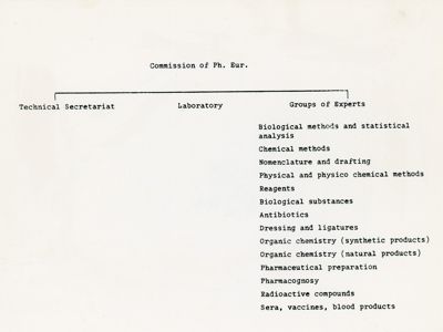 Organigramma della Commissione della Farmacopea Europea