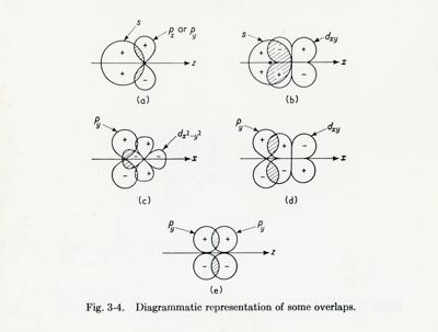 Fig. 3-4. Diagrammatic representation of some overlaps