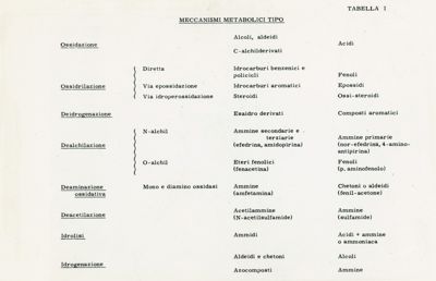 Tabella I - Meccanismi metabolici tipo