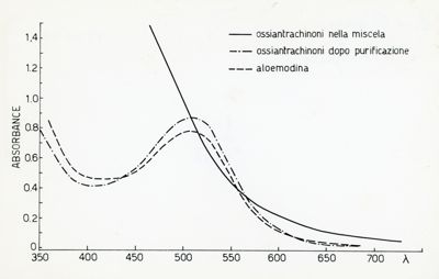 Grafico riguardante l'ossiantrachinoni nella miscela, l'ossiantrachinoni dopo la purificazione e l'aloemodina