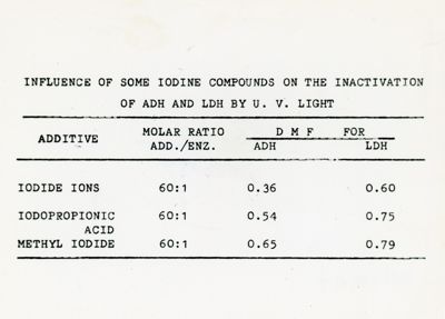Influenza di alcuni composti di iodio sull'inattivazione di ADH e LDH da parte della luce ultravioletta