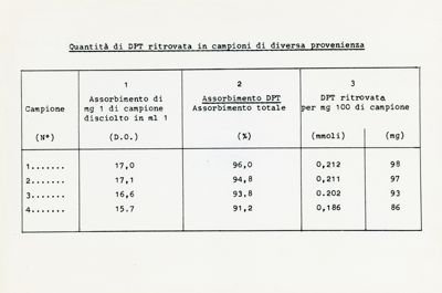 Quantità di DPT ritrovata in campioni di diversa provenienza