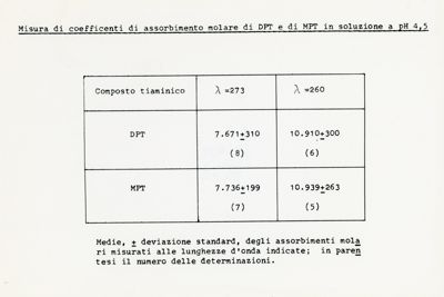 Misura di coefficienti di assorbimento molare di DPT e di MPT in soluzione a ph 4,5