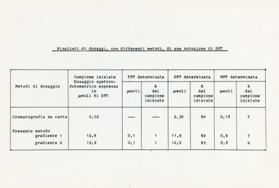 Risultati di dosaggi, con differenti metodi, di una soluzione di DPT