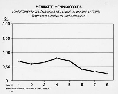 Grafici e diagrammi riguardanti la meningite meningococcica