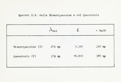 Spettri U.V. della Bisnorquassina e del Quassinolo