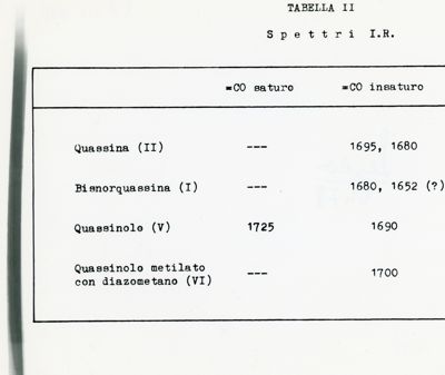 Tabella II - Spettri I.R.