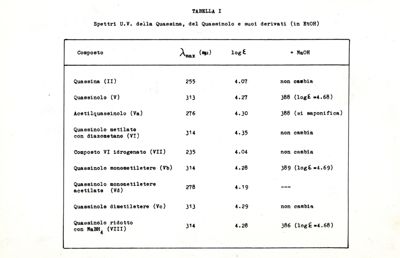 Tabella I - Spettri U. V. della Quassina, del Quassinolo e suoi derivati (in EtOH)