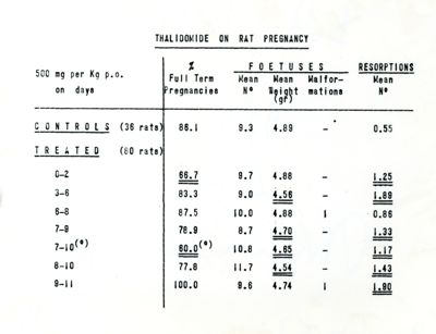 Effetti della talidomide e della ftalimide sulla gravidanza nel ratto