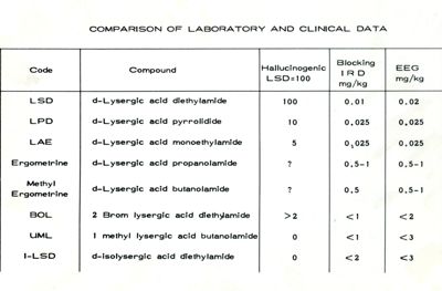 Tabella di comparazione fra parametri clinici e di laboratorio di alcuni psicofarmaci