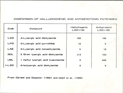 Tabella nella quale si riporta la i comparazione fra le potenze come allucinogeni ed antiserotoninergici  di alcuni farmaci rispetto alla LSD