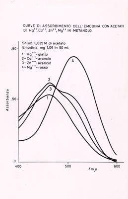 Curve di assorbimento dell'Emodina con acetati di Hg++, Cd++, Zn++, Mg++ in Metanolo