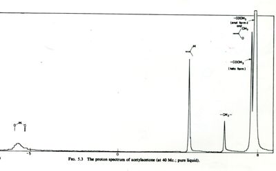 Spettro 1H-NMR dell'acetilacetone