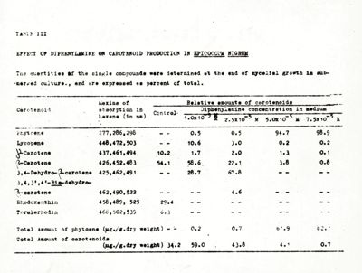 Table III - Effect of diphenylamine on carotenoid production in Epicoccum nigrum