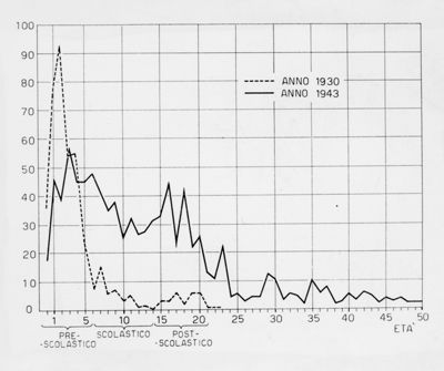 Diagrammi riguardanti: il decorso classico, la percentuale media mensile, la morbosità ogni 100 mila abitanti dal 1924 al 1953 e le cellule nervose del corno anteriore in soggetto morto durante la poliomielite