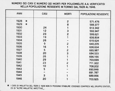 Tabella riguardante il numero dei casi e numero dei morti per poliomielite A. A. verificatosi nella popolazione residente a Torino dal 1928 al 1946