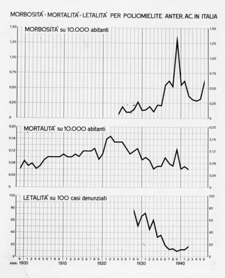 Diagramma riguardante la morbosità / mortalità / letalità per poliomielite Anter. Ac. in Italia dal 1900 al 1940