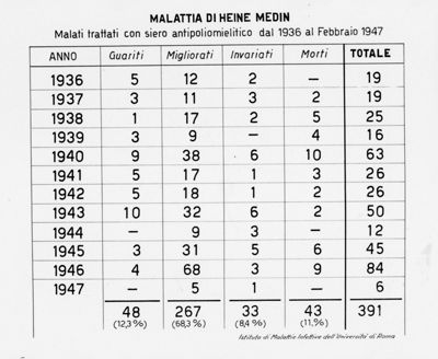 Tabella riguardante i malati trattati con siero antipoliomielitico dal 1936 al febbraio 1947 nella malattia di Heine Medin