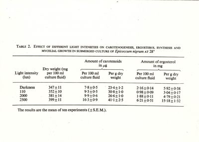 Table 2 - Effect of different light intensities, on carotenogenesis, ergosterol, synthesis and mycelial growth in submerged culture of Epicoccum nigrum at 28°