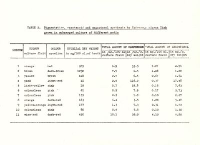 Table 2 - Pigmentation, carotenoid andergosterol synthesis by Epicoccum nigrum Link grown in submerged cultureof different media