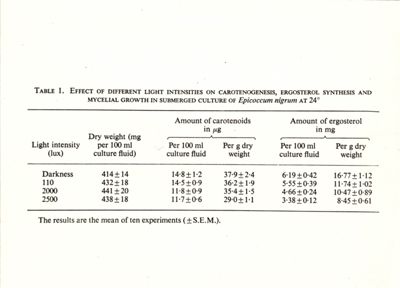 Table 2 - Effect of different light intensities, on carotenogenesis, ergosterol, synthesis and mycelial growth in submerged culture of Epicoccum nigrum at 24°