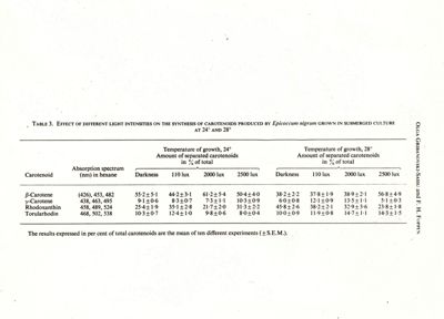 Table 3 - Effect of different light intensities on the synthesis of carotenoids produced by Epicoccum nigrum grown in submerged culture at 24° and 28°