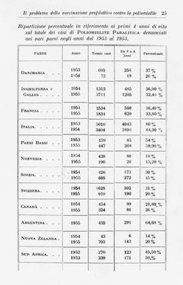 Tabella riguardante la ripartizione percentuale ai primi 4 anni di vita