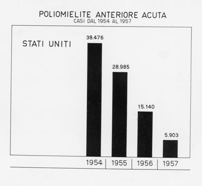 Diagrammi riguardante la Poliomielite Anteriore Acuta