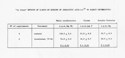 "In vitro" effects of X-rays on binding iodoacetic acid I-C14 to rabbit erythrocytes