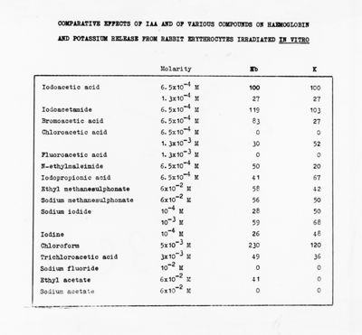 Comparative effects of IAA and of various compounds on haemoglobin and potassium release from rabbit erythrocytes irradiated in vitro