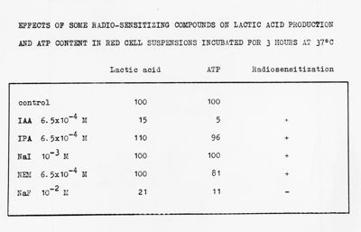 Effects of some radio-sensitizing compounds on lactic acid production and ATP content in red cells suspensions incubated for 3 hours at 37°