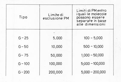 Tabella riguardante i limiti di PM entro i quali le molecole possono essere separate in base alle dimensioni