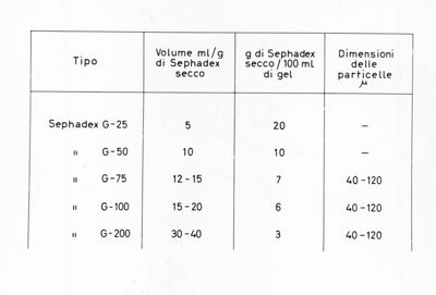 Tabella riguardante vari tipi di Sephadex: G-25, G-50, G-75, G-100 e G-200