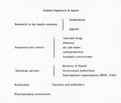 Organigramma dell'Istituto Superiore di Sanità: ricerca nella scienza della salute, pareri tecnici, ispezione e controllo, produzione e commissione della Farmacopea